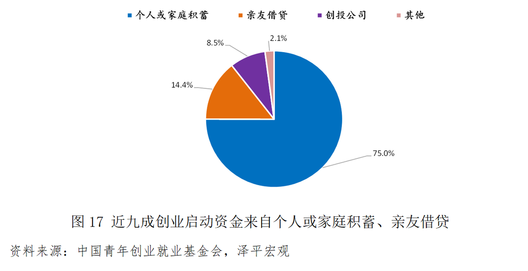 中国青年创业发展报告2022